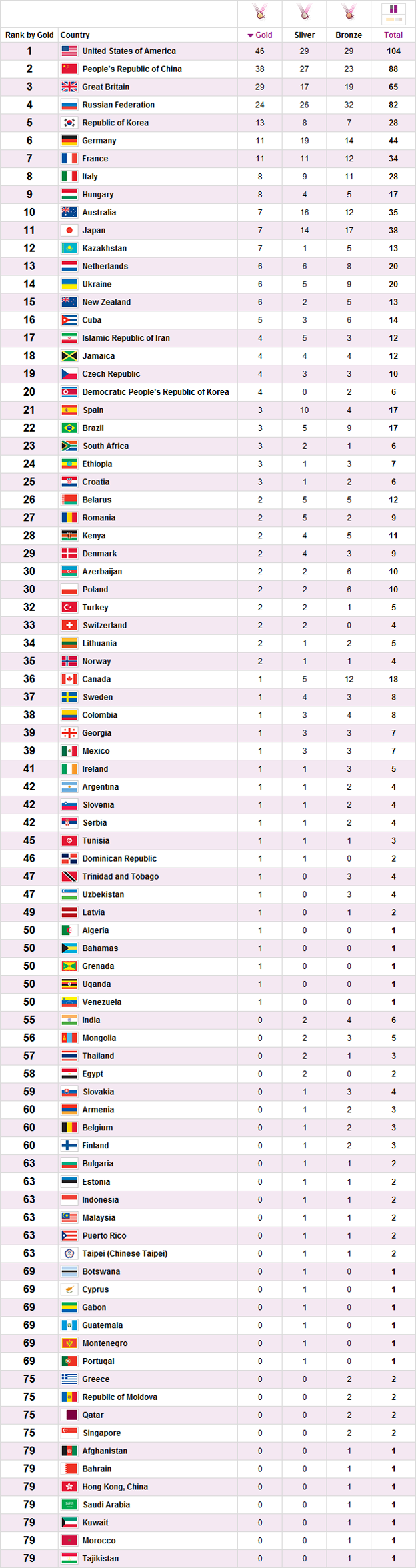 Jogos Olímpicos 2012 - medalhas e classificação final