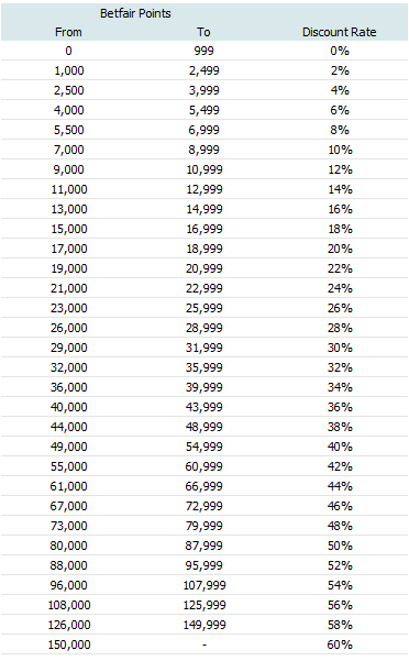 betfair-poker-pontos-tabela-BP.png