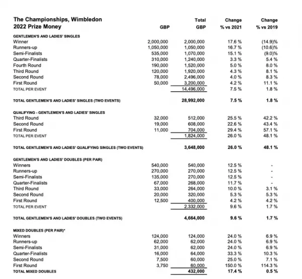 wimbledon prize money