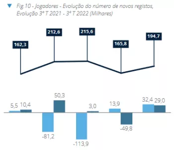 novos-registos-jogadores-apostas-jogo-online