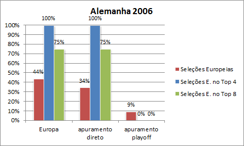 comparacao-eq-directas-com-eq-playoff-2006