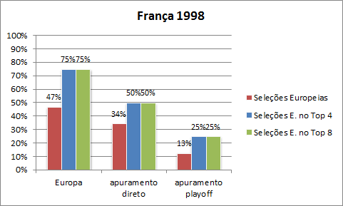 comparacao-eq-directas-com-eq-playoff-1998