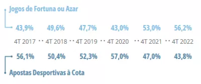 receita-bruta-jogo-online-portugal-4-trimestre-2022