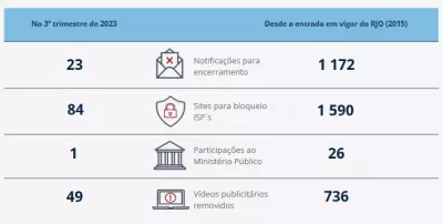 SRIJ combate jogo ilegal