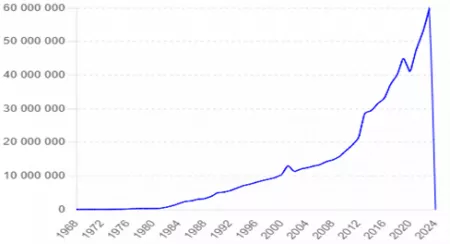 Evolução de prémios de Wimbledon
