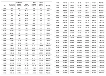 Gráfico com o aumento de prémios de Wimbledon