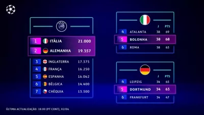 Vagas para as competições europeias