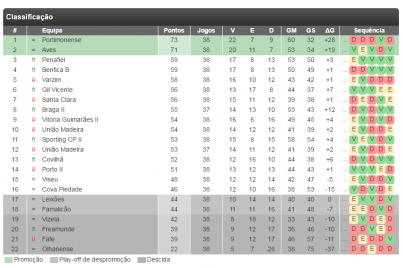 classificação da II Liga